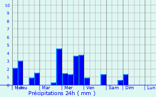 Graphique des précipitations prvues pour Ayguetinte