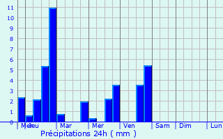 Graphique des précipitations prvues pour Moissac-Valle-Franaise