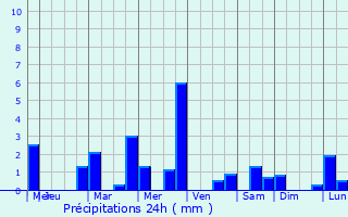 Graphique des précipitations prvues pour Sens-Beaujeu