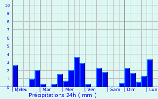 Graphique des précipitations prvues pour Reilhac