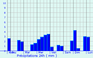 Graphique des précipitations prvues pour Annesse-et-Beaulieu