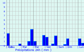Graphique des précipitations prvues pour Hereford