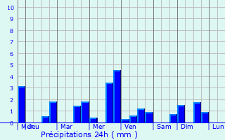 Graphique des précipitations prvues pour Saint-Philbert-sur-Orne