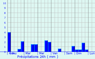 Graphique des précipitations prvues pour Clinchamps-sur-Orne
