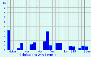 Graphique des précipitations prvues pour Percy-en-Auge