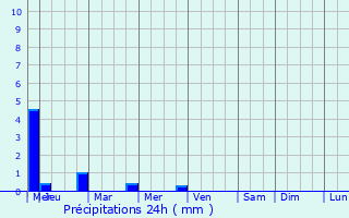 Graphique des précipitations prvues pour Naranjito