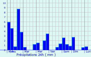 Graphique des précipitations prvues pour Mirabel-et-Blacons