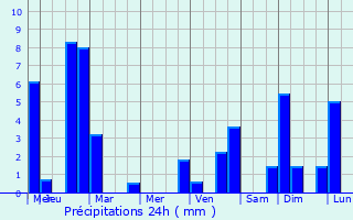 Graphique des précipitations prvues pour Saint-Clment-sur-Durance