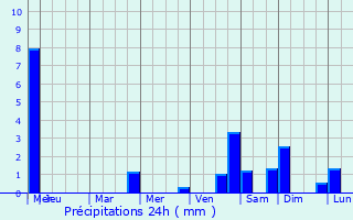 Graphique des précipitations prvues pour Cesson-Svign