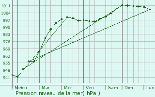 Graphe de la pression atmosphrique prvue pour Grytviken