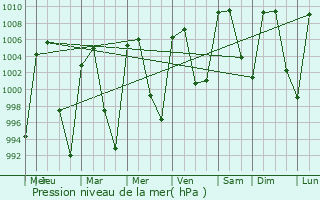 Graphe de la pression atmosphrique prvue pour Ezequiel Montes