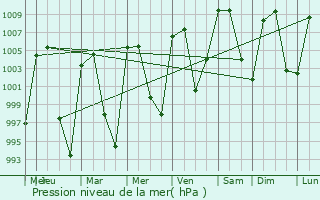Graphe de la pression atmosphrique prvue pour Tepatepec