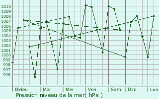 Graphe de la pression atmosphrique prvue pour Atencingo