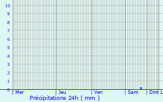 Graphique des précipitations prvues pour Stlpeni