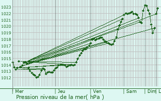 Graphe de la pression atmosphrique prvue pour Stlpeni