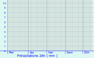 Graphique des précipitations prvues pour Mecca