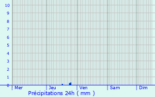 Graphique des précipitations prvues pour Sergiyev Posad