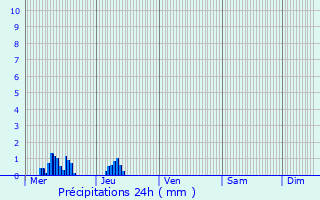 Graphique des précipitations prvues pour Primorsko-Akhtarsk
