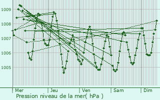 Graphe de la pression atmosphrique prvue pour Mecca