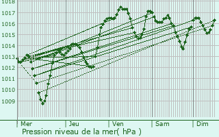 Graphe de la pression atmosphrique prvue pour Kozni