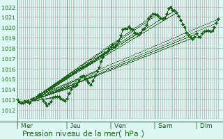 Graphe de la pression atmosphrique prvue pour Corund