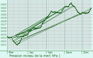 Graphe de la pression atmosphrique prvue pour Vama