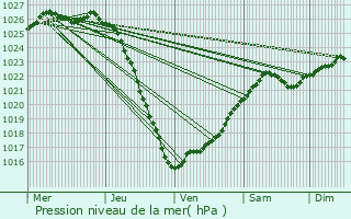 Graphe de la pression atmosphrique prvue pour Sergiyev Posad