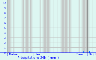 Graphique des précipitations prvues pour Vernon