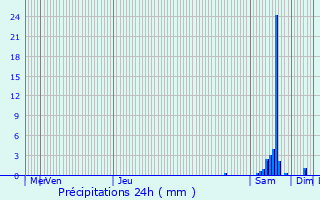 Graphique des précipitations prvues pour Sari-Solenzara