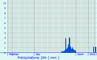 Graphique des précipitations prvues pour Leuven