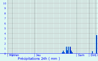 Graphique des précipitations prvues pour Courcelles