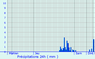 Graphique des précipitations prvues pour Chaumont-Gistoux