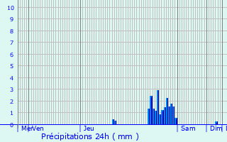 Graphique des précipitations prvues pour Alleur