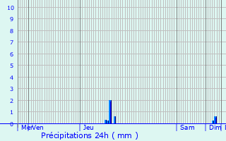 Graphique des précipitations prvues pour Blain