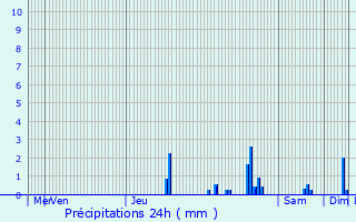 Graphique des précipitations prvues pour Courcouronnes