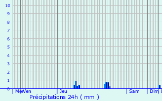 Graphique des précipitations prvues pour Michelbouch