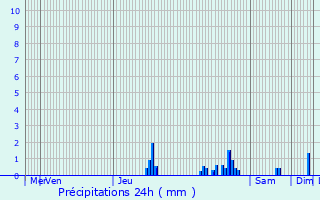 Graphique des précipitations prvues pour Morigny-Champigny