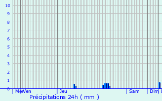 Graphique des précipitations prvues pour Meispelt