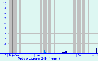 Graphique des précipitations prvues pour Cap