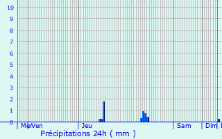 Graphique des précipitations prvues pour Medernach