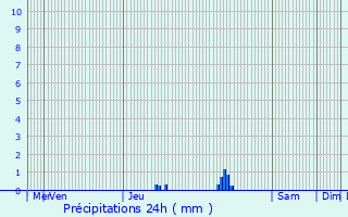 Graphique des précipitations prvues pour Manternach