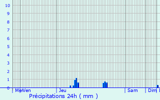 Graphique des précipitations prvues pour Heiderscheid