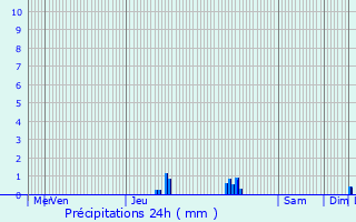 Graphique des précipitations prvues pour Schuttrange