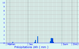 Graphique des précipitations prvues pour Wahlhausen