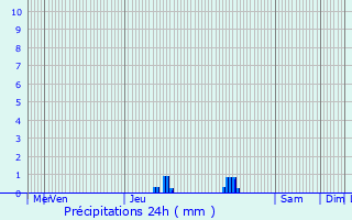 Graphique des précipitations prvues pour Wilwerwiltz