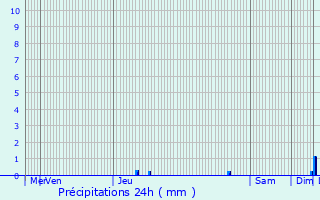 Graphique des précipitations prvues pour Mons-en-Baroeul