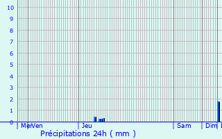 Graphique des précipitations prvues pour Wevelgem