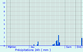 Graphique des précipitations prvues pour Ptange