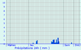 Graphique des précipitations prvues pour Knutange