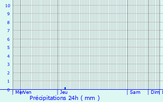 Graphique des précipitations prvues pour La Crau